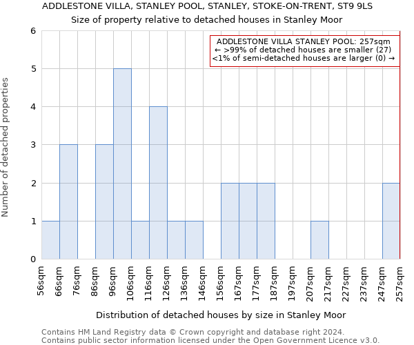 ADDLESTONE VILLA, STANLEY POOL, STANLEY, STOKE-ON-TRENT, ST9 9LS: Size of property relative to detached houses in Stanley Moor
