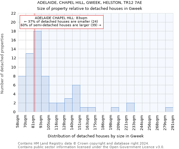 ADELAIDE, CHAPEL HILL, GWEEK, HELSTON, TR12 7AE: Size of property relative to detached houses in Gweek