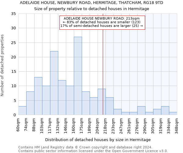 ADELAIDE HOUSE, NEWBURY ROAD, HERMITAGE, THATCHAM, RG18 9TD: Size of property relative to detached houses in Hermitage