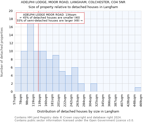 ADELPHI LODGE, MOOR ROAD, LANGHAM, COLCHESTER, CO4 5NR: Size of property relative to detached houses in Langham