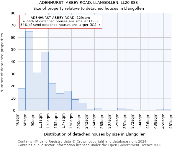 ADENHURST, ABBEY ROAD, LLANGOLLEN, LL20 8SS: Size of property relative to detached houses in Llangollen