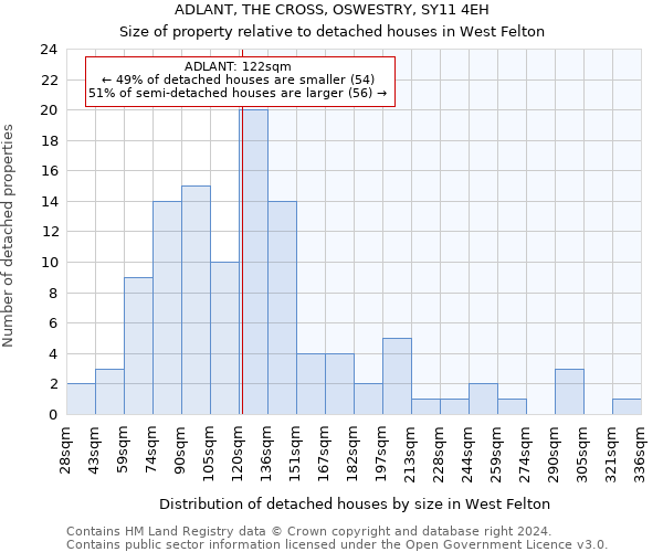 ADLANT, THE CROSS, OSWESTRY, SY11 4EH: Size of property relative to detached houses in West Felton