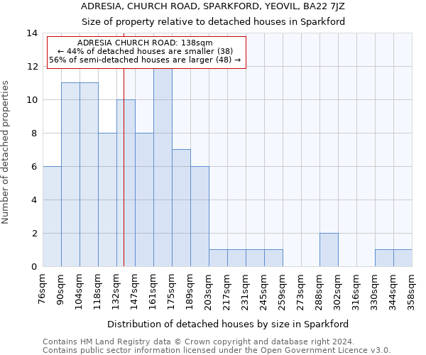 ADRESIA, CHURCH ROAD, SPARKFORD, YEOVIL, BA22 7JZ: Size of property relative to detached houses in Sparkford