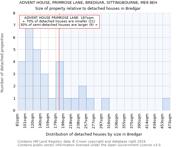 ADVENT HOUSE, PRIMROSE LANE, BREDGAR, SITTINGBOURNE, ME9 8EH: Size of property relative to detached houses in Bredgar