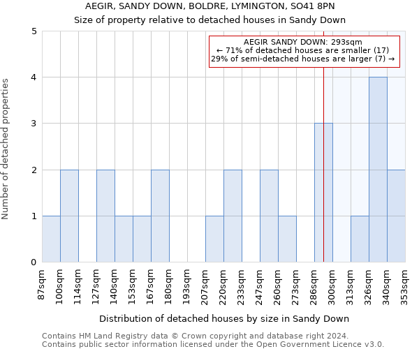 AEGIR, SANDY DOWN, BOLDRE, LYMINGTON, SO41 8PN: Size of property relative to detached houses in Sandy Down
