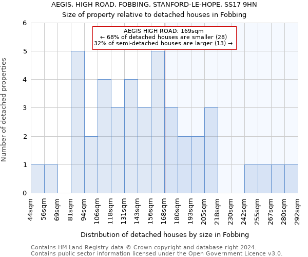 AEGIS, HIGH ROAD, FOBBING, STANFORD-LE-HOPE, SS17 9HN: Size of property relative to detached houses in Fobbing