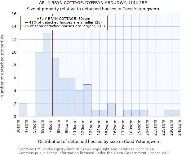 AEL Y BRYN COTTAGE, DYFFRYN ARDUDWY, LL44 2BE: Size of property relative to detached houses in Coed Ystumgwern