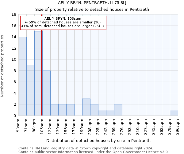 AEL Y BRYN, PENTRAETH, LL75 8LJ: Size of property relative to detached houses in Pentraeth