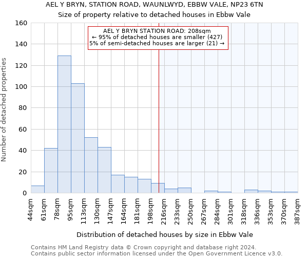 AEL Y BRYN, STATION ROAD, WAUNLWYD, EBBW VALE, NP23 6TN: Size of property relative to detached houses in Ebbw Vale