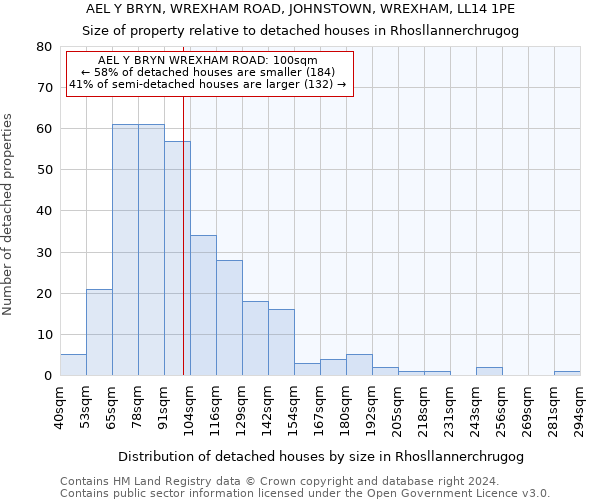 AEL Y BRYN, WREXHAM ROAD, JOHNSTOWN, WREXHAM, LL14 1PE: Size of property relative to detached houses in Rhosllannerchrugog