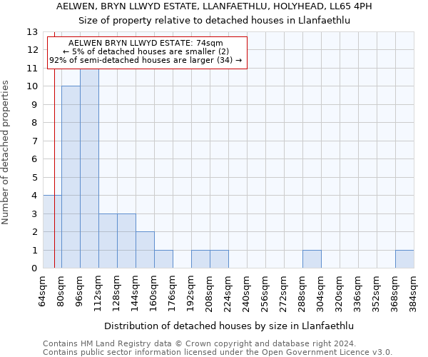 AELWEN, BRYN LLWYD ESTATE, LLANFAETHLU, HOLYHEAD, LL65 4PH: Size of property relative to detached houses in Llanfaethlu