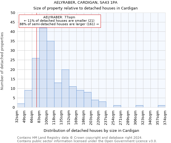 AELYRABER, CARDIGAN, SA43 1PA: Size of property relative to detached houses in Cardigan