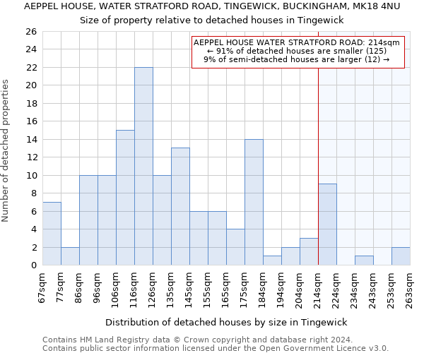 AEPPEL HOUSE, WATER STRATFORD ROAD, TINGEWICK, BUCKINGHAM, MK18 4NU: Size of property relative to detached houses in Tingewick