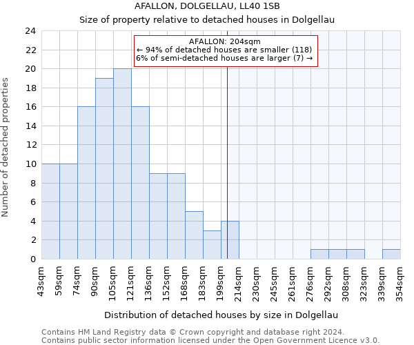 AFALLON, DOLGELLAU, LL40 1SB: Size of property relative to detached houses in Dolgellau