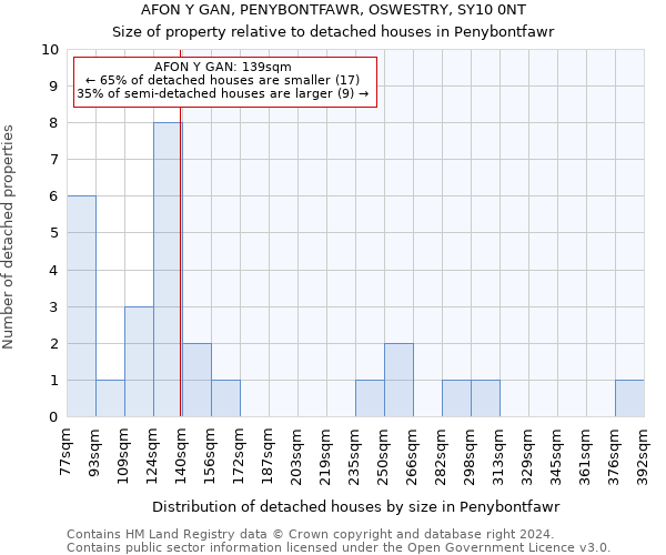 AFON Y GAN, PENYBONTFAWR, OSWESTRY, SY10 0NT: Size of property relative to detached houses in Penybontfawr