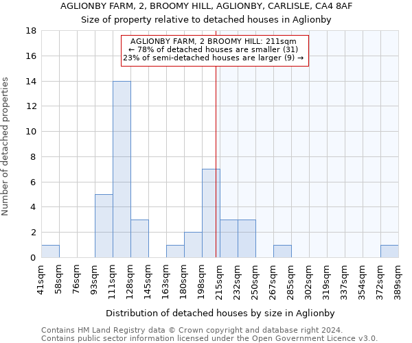 AGLIONBY FARM, 2, BROOMY HILL, AGLIONBY, CARLISLE, CA4 8AF: Size of property relative to detached houses in Aglionby