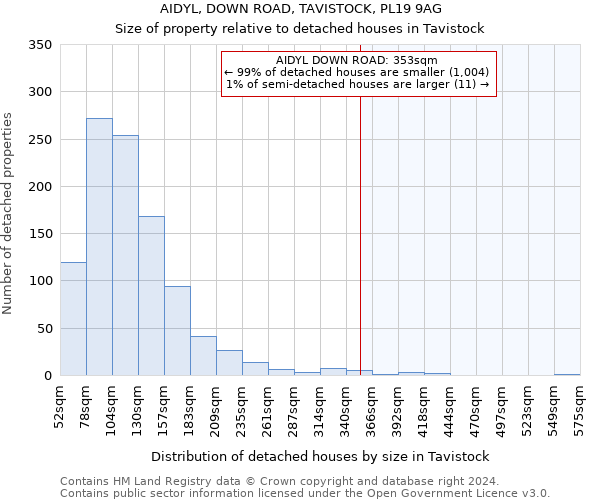 AIDYL, DOWN ROAD, TAVISTOCK, PL19 9AG: Size of property relative to detached houses in Tavistock