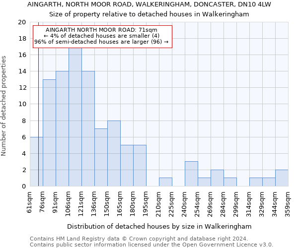 AINGARTH, NORTH MOOR ROAD, WALKERINGHAM, DONCASTER, DN10 4LW: Size of property relative to detached houses in Walkeringham