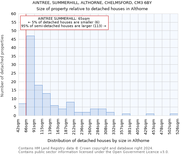 AINTREE, SUMMERHILL, ALTHORNE, CHELMSFORD, CM3 6BY: Size of property relative to detached houses in Althorne