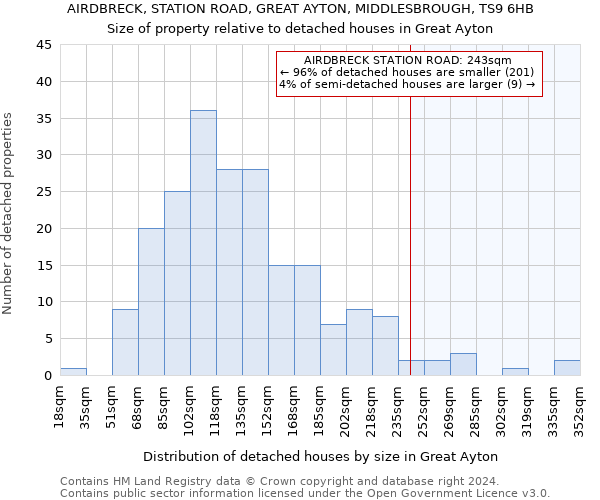 AIRDBRECK, STATION ROAD, GREAT AYTON, MIDDLESBROUGH, TS9 6HB: Size of property relative to detached houses in Great Ayton