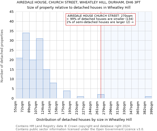 AIREDALE HOUSE, CHURCH STREET, WHEATLEY HILL, DURHAM, DH6 3PT: Size of property relative to detached houses in Wheatley Hill