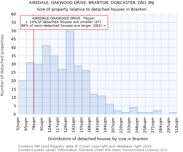 AIREDALE, OAKWOOD DRIVE, BRANTON, DONCASTER, DN3 3NJ: Size of property relative to detached houses in Branton