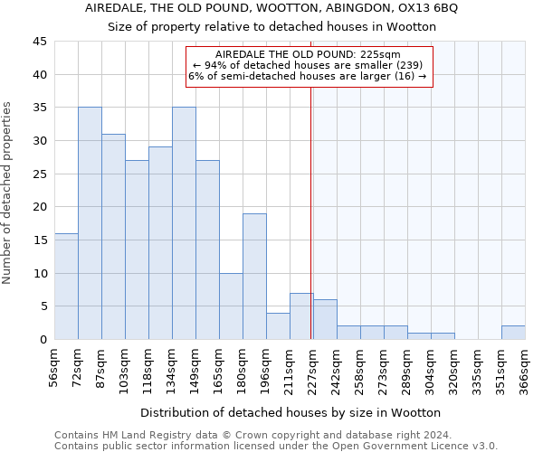 AIREDALE, THE OLD POUND, WOOTTON, ABINGDON, OX13 6BQ: Size of property relative to detached houses in Wootton