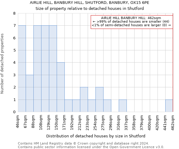 AIRLIE HILL, BANBURY HILL, SHUTFORD, BANBURY, OX15 6PE: Size of property relative to detached houses in Shutford