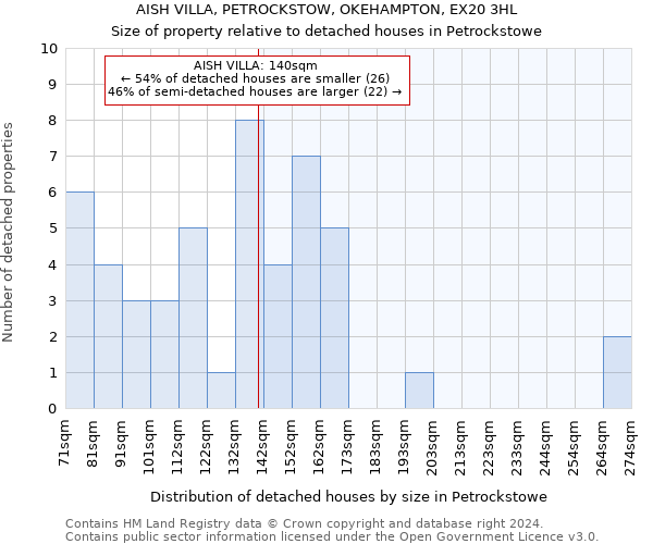AISH VILLA, PETROCKSTOW, OKEHAMPTON, EX20 3HL: Size of property relative to detached houses in Petrockstowe