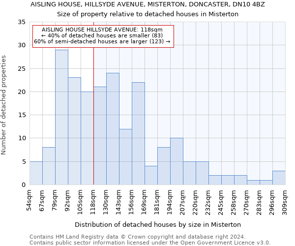 AISLING HOUSE, HILLSYDE AVENUE, MISTERTON, DONCASTER, DN10 4BZ: Size of property relative to detached houses in Misterton