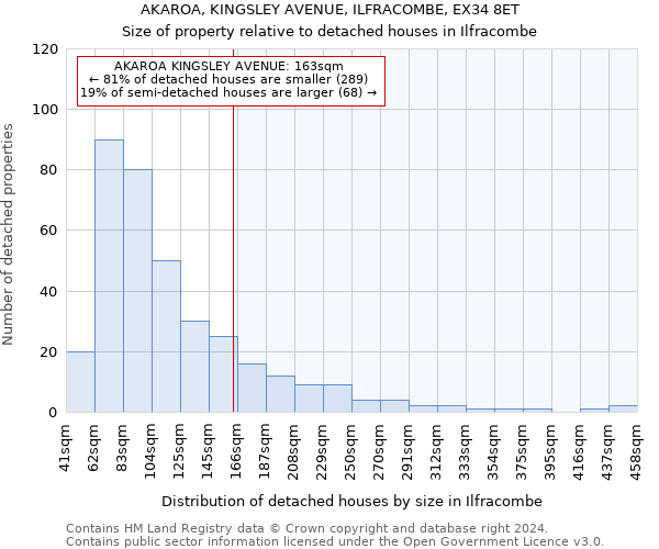AKAROA, KINGSLEY AVENUE, ILFRACOMBE, EX34 8ET: Size of property relative to detached houses in Ilfracombe