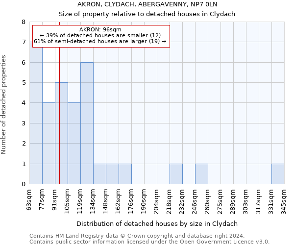 AKRON, CLYDACH, ABERGAVENNY, NP7 0LN: Size of property relative to detached houses in Clydach