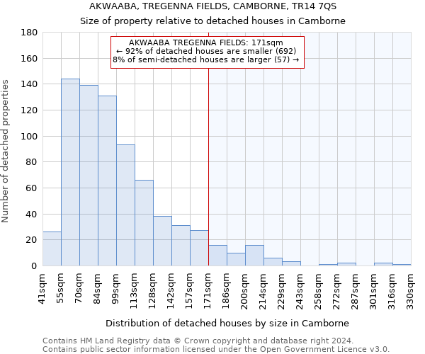 AKWAABA, TREGENNA FIELDS, CAMBORNE, TR14 7QS: Size of property relative to detached houses in Camborne
