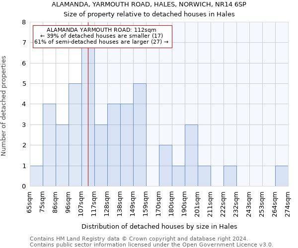 ALAMANDA, YARMOUTH ROAD, HALES, NORWICH, NR14 6SP: Size of property relative to detached houses in Hales