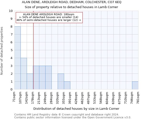 ALAN DENE, ARDLEIGH ROAD, DEDHAM, COLCHESTER, CO7 6EQ: Size of property relative to detached houses in Lamb Corner