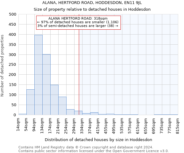 ALANA, HERTFORD ROAD, HODDESDON, EN11 9JL: Size of property relative to detached houses in Hoddesdon