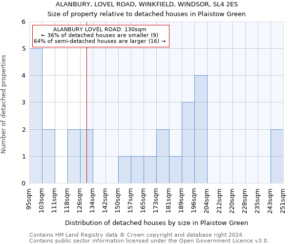 ALANBURY, LOVEL ROAD, WINKFIELD, WINDSOR, SL4 2ES: Size of property relative to detached houses in Plaistow Green