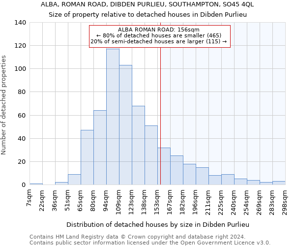 ALBA, ROMAN ROAD, DIBDEN PURLIEU, SOUTHAMPTON, SO45 4QL: Size of property relative to detached houses in Dibden Purlieu