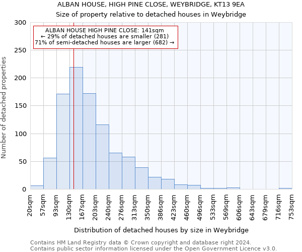 ALBAN HOUSE, HIGH PINE CLOSE, WEYBRIDGE, KT13 9EA: Size of property relative to detached houses in Weybridge