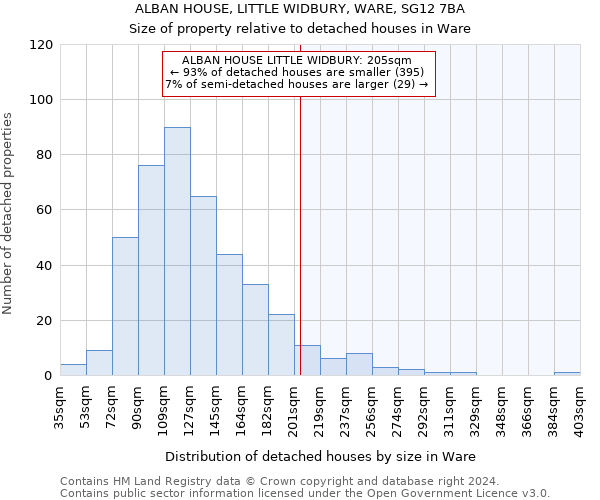 ALBAN HOUSE, LITTLE WIDBURY, WARE, SG12 7BA: Size of property relative to detached houses in Ware