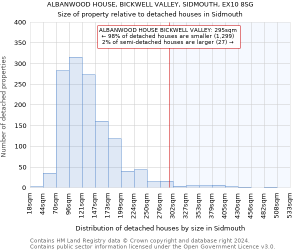 ALBANWOOD HOUSE, BICKWELL VALLEY, SIDMOUTH, EX10 8SG: Size of property relative to detached houses in Sidmouth