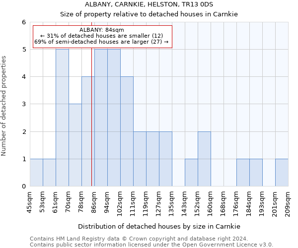 ALBANY, CARNKIE, HELSTON, TR13 0DS: Size of property relative to detached houses in Carnkie