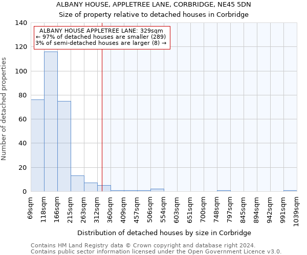 ALBANY HOUSE, APPLETREE LANE, CORBRIDGE, NE45 5DN: Size of property relative to detached houses in Corbridge