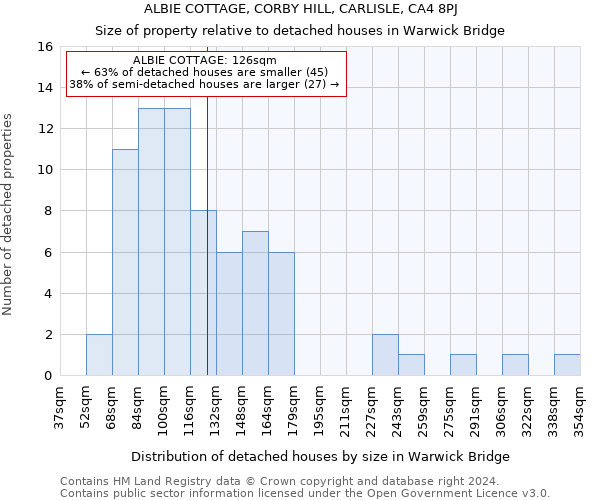 ALBIE COTTAGE, CORBY HILL, CARLISLE, CA4 8PJ: Size of property relative to detached houses in Warwick Bridge