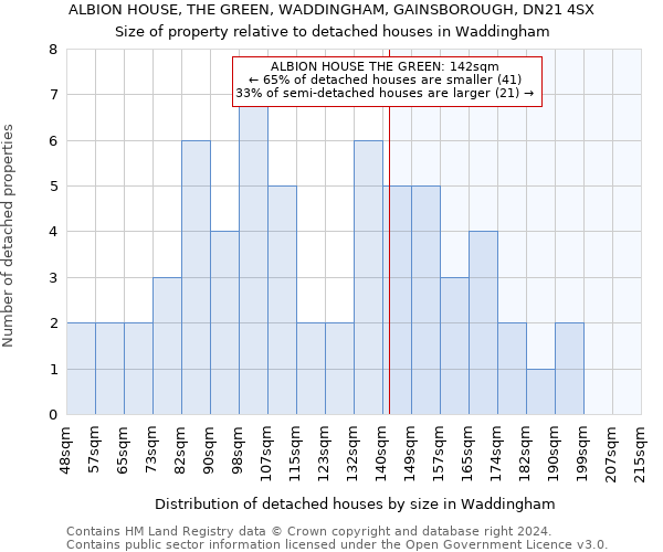 ALBION HOUSE, THE GREEN, WADDINGHAM, GAINSBOROUGH, DN21 4SX: Size of property relative to detached houses in Waddingham