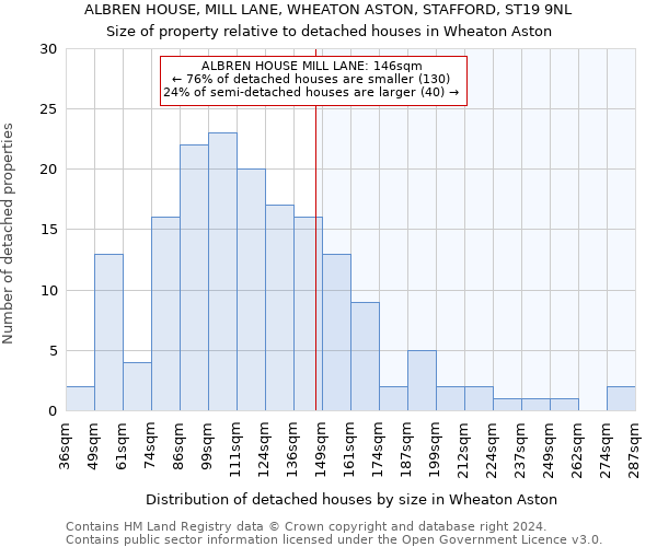 ALBREN HOUSE, MILL LANE, WHEATON ASTON, STAFFORD, ST19 9NL: Size of property relative to detached houses in Wheaton Aston