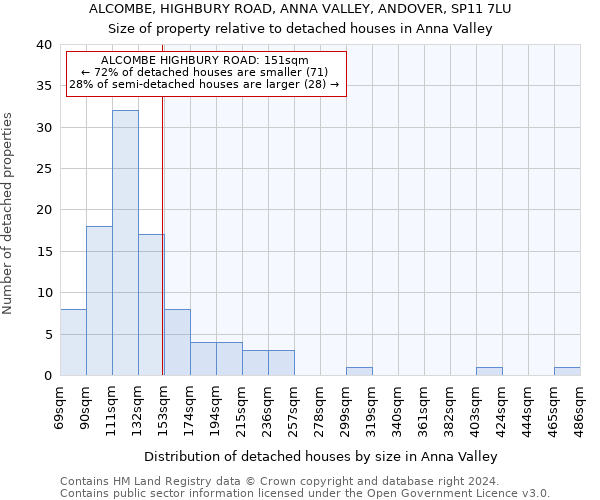 ALCOMBE, HIGHBURY ROAD, ANNA VALLEY, ANDOVER, SP11 7LU: Size of property relative to detached houses in Anna Valley