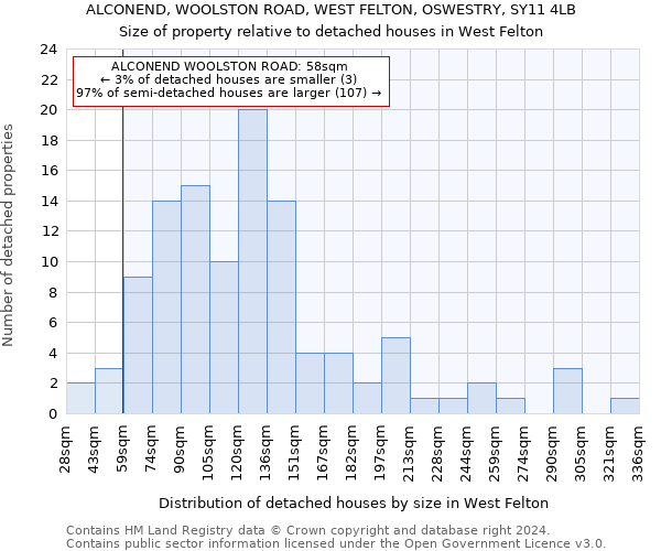 ALCONEND, WOOLSTON ROAD, WEST FELTON, OSWESTRY, SY11 4LB: Size of property relative to detached houses in West Felton