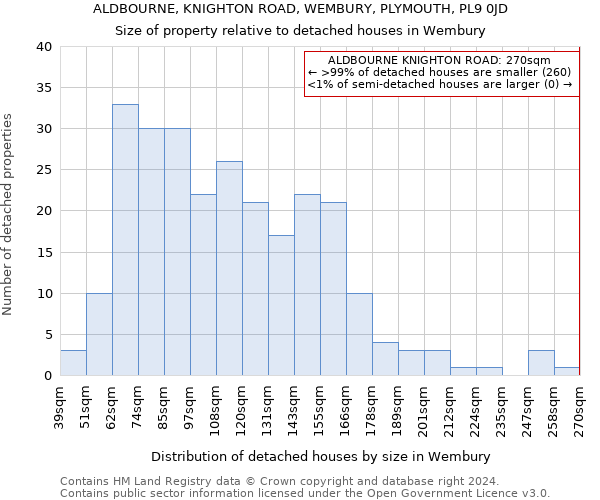 ALDBOURNE, KNIGHTON ROAD, WEMBURY, PLYMOUTH, PL9 0JD: Size of property relative to detached houses in Wembury