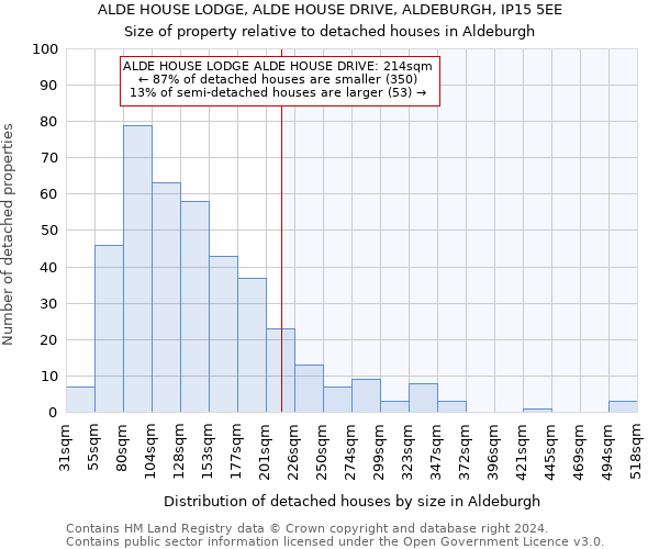 ALDE HOUSE LODGE, ALDE HOUSE DRIVE, ALDEBURGH, IP15 5EE: Size of property relative to detached houses in Aldeburgh